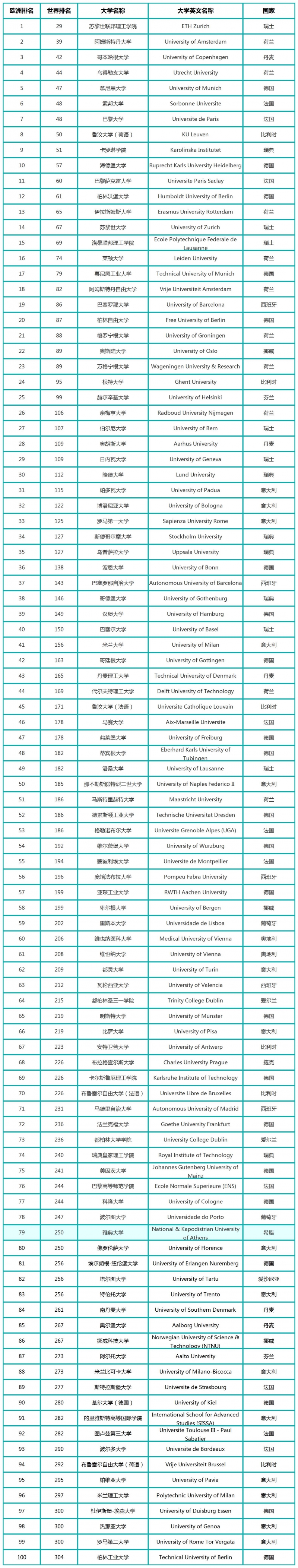 2023U.S.NEWS欧洲大学排名TOp100一览表