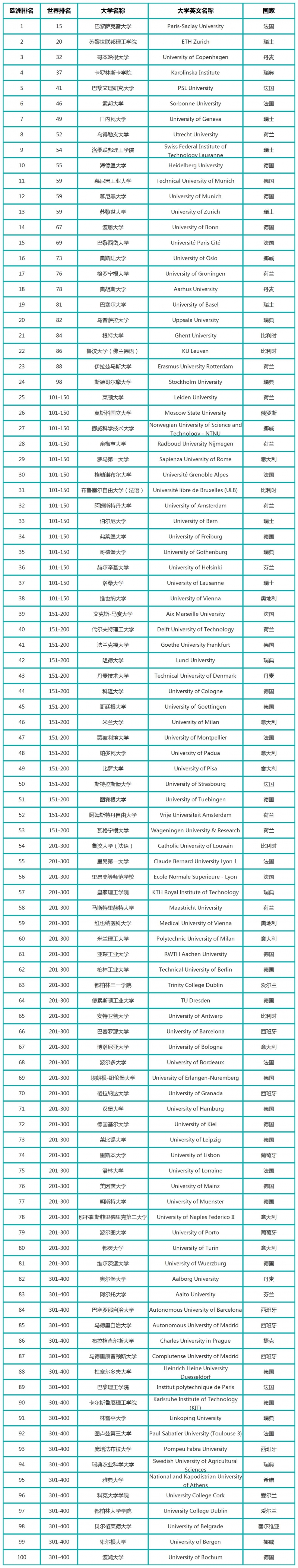 最新2023ARWU欧洲大学排名TOp100榜单