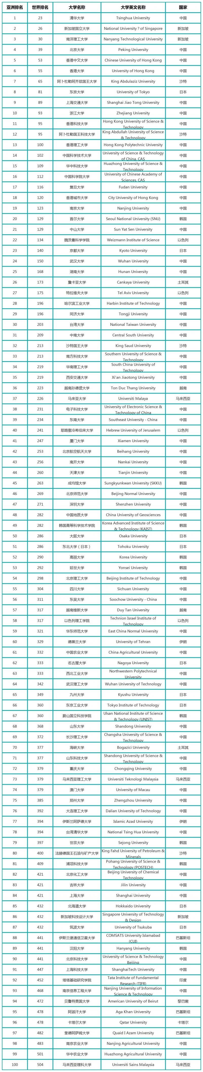 2023U.S.NEWS亚洲大学排名前100榜单