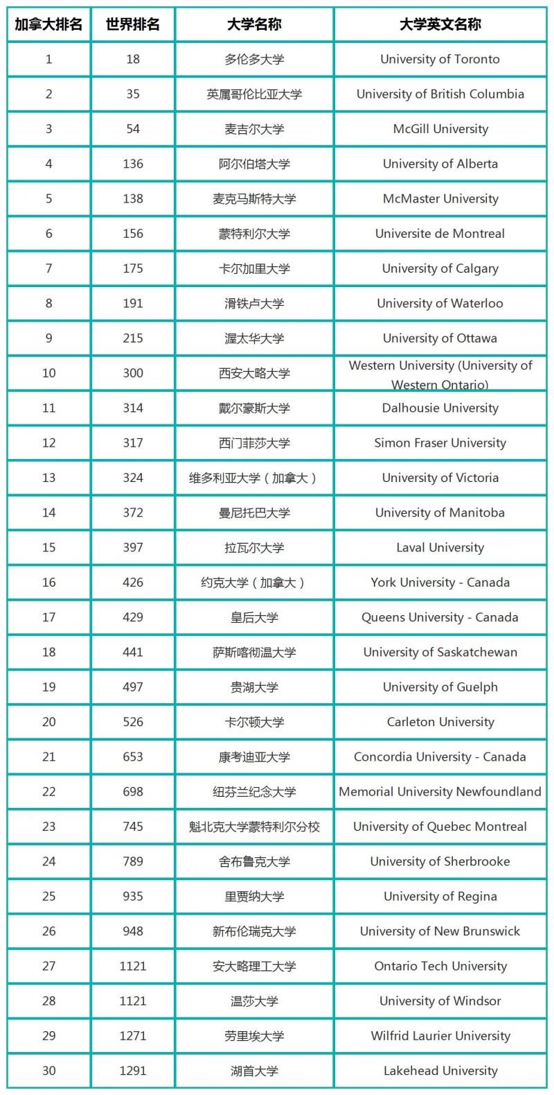 2023U.S.News加拿大大学排名TOp30榜单