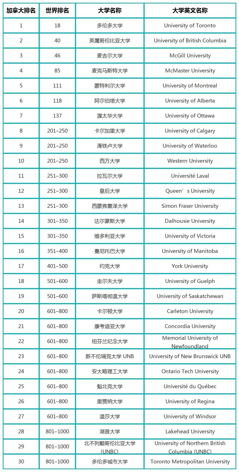 2023TIMES加拿大大学排名TOp30完整版