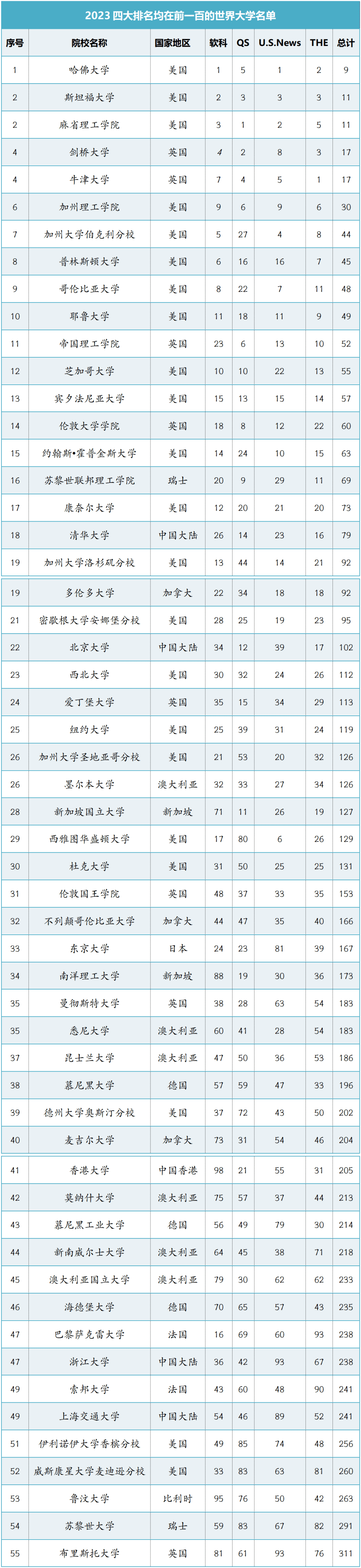 盘点2023QS、U.S. News、THE、软科四大榜单都在世界前100的55所大学