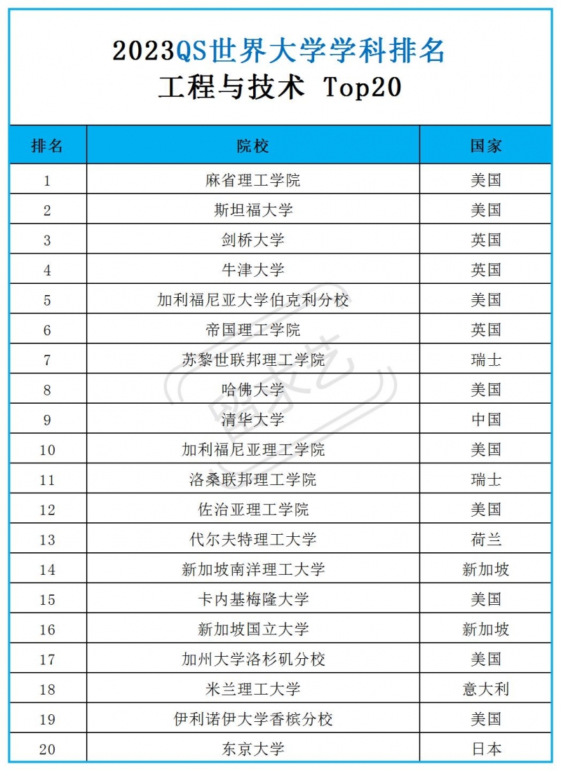 2023QS世界大学学科排名 工程与技术 Top20