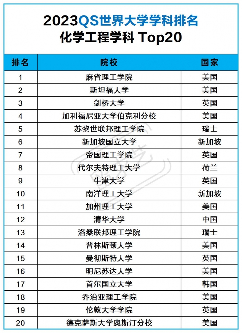 化学工程专业留学哪个国家好（附2023QS世界大学学科排名）