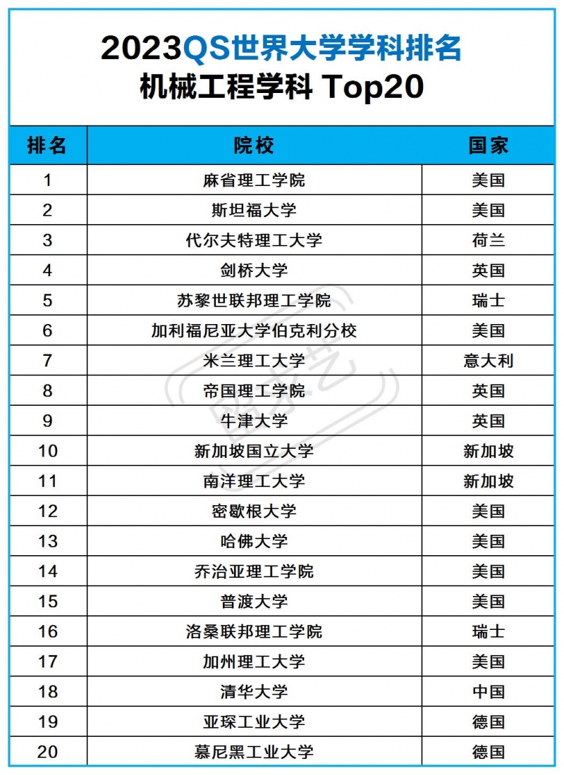 机械工程专业留学哪个国家好（2023世界学科排名TOp20）