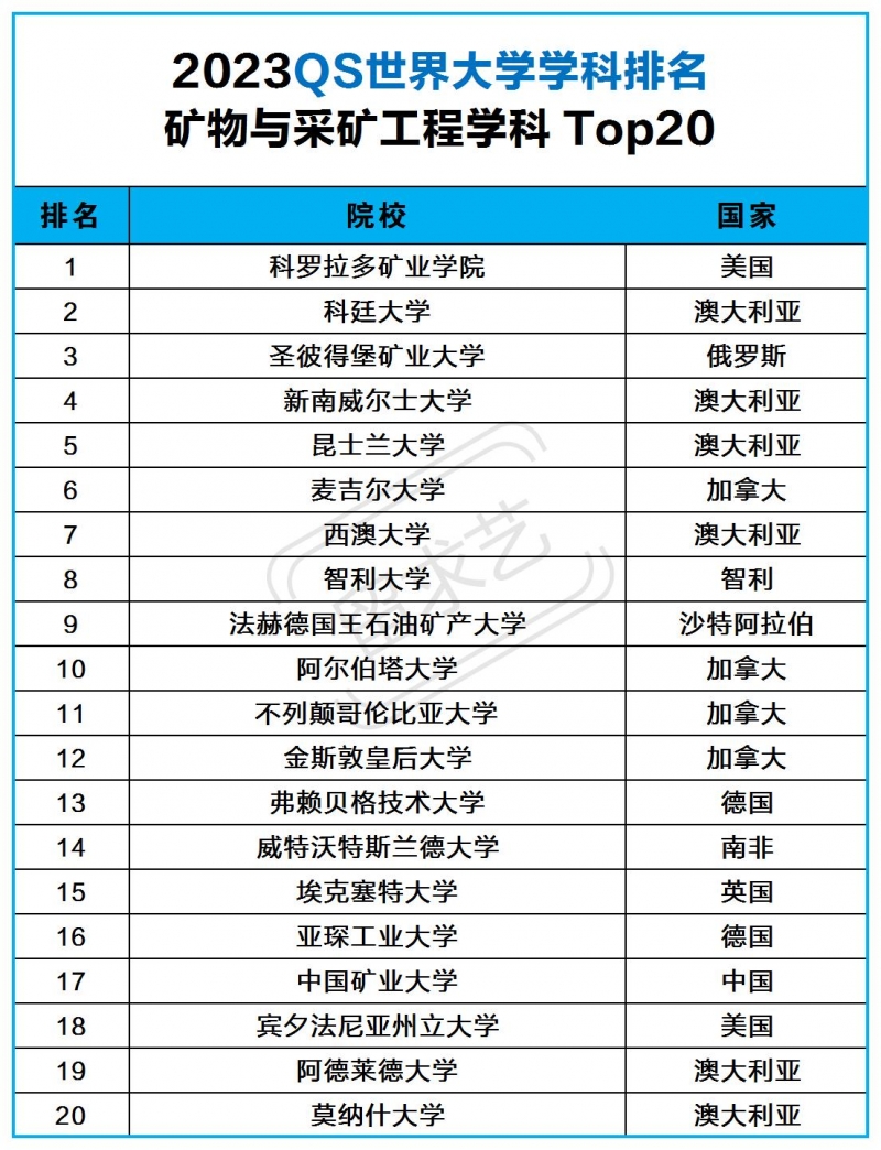 采矿工程留学去哪个国家？2023矿物与采矿工程专业世界大学QS排名