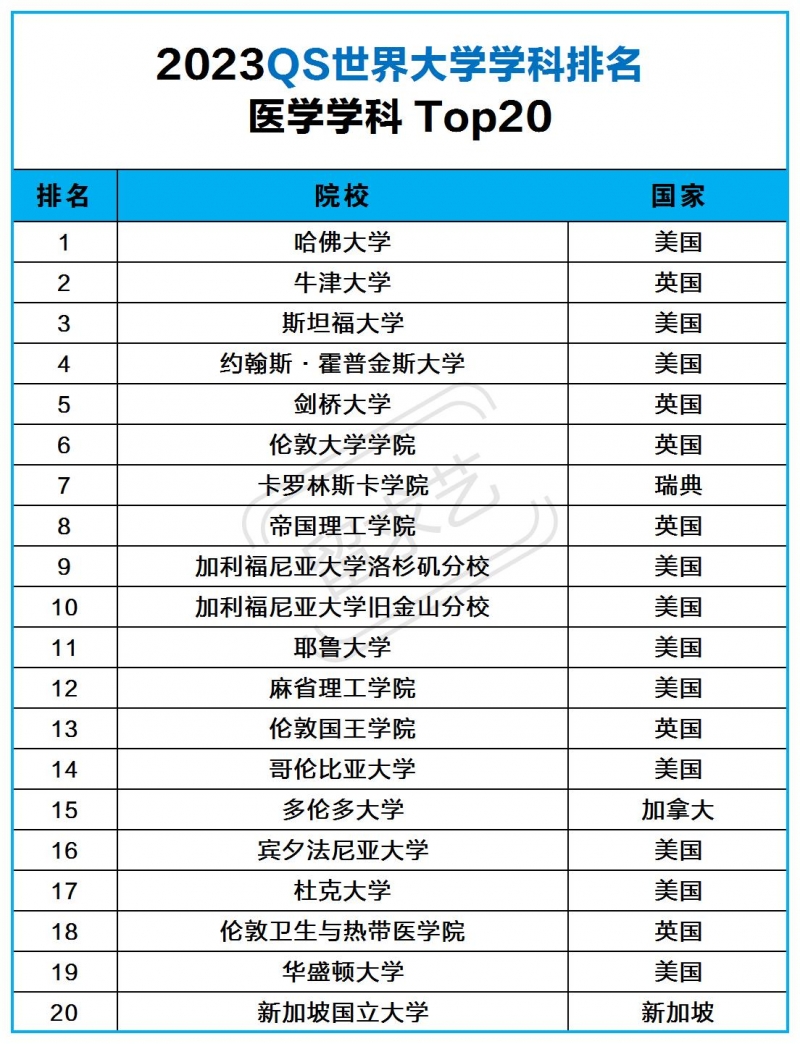 2023QS学科排名！医学专业世界大学排名前20一览表