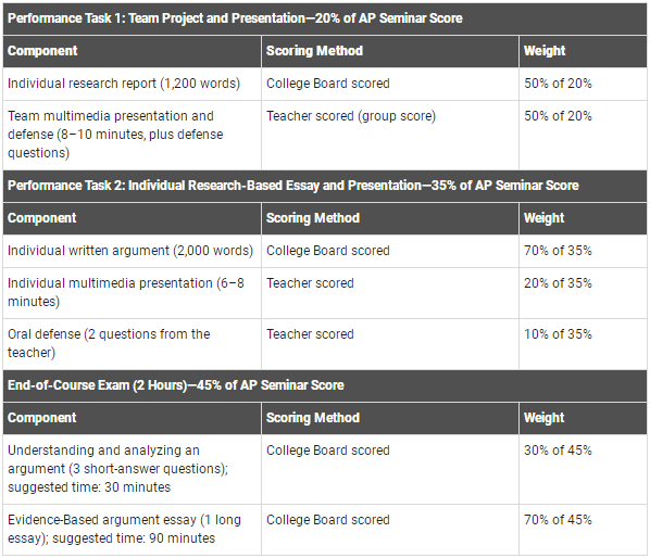 AP Seminar测试内容有哪些？