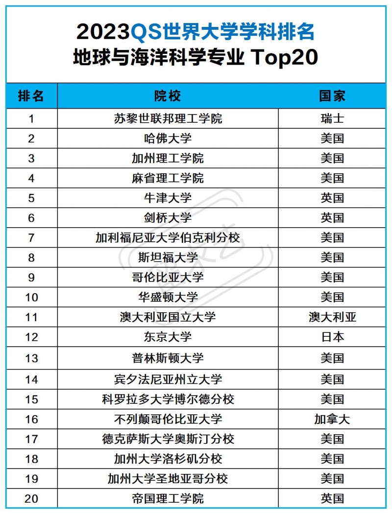 地球与海洋科学专业国外留学院校推荐（2023QS世界大学排名前20)