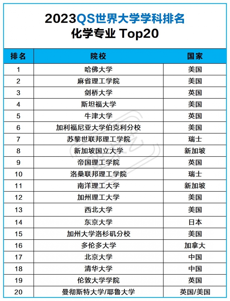 化学专业去哪个国家读研（2023QS世界大学排名TOp20）