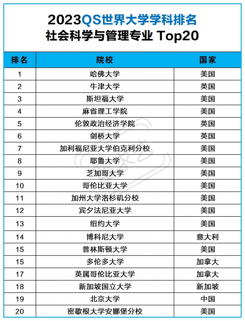 社会科学与管理是什么专业（社会科学与管理世界大学排名）