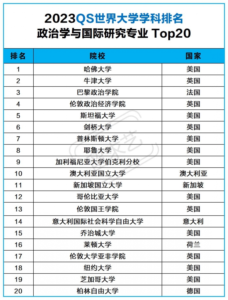 政治学与国际研究专业世界大学qs排名2023