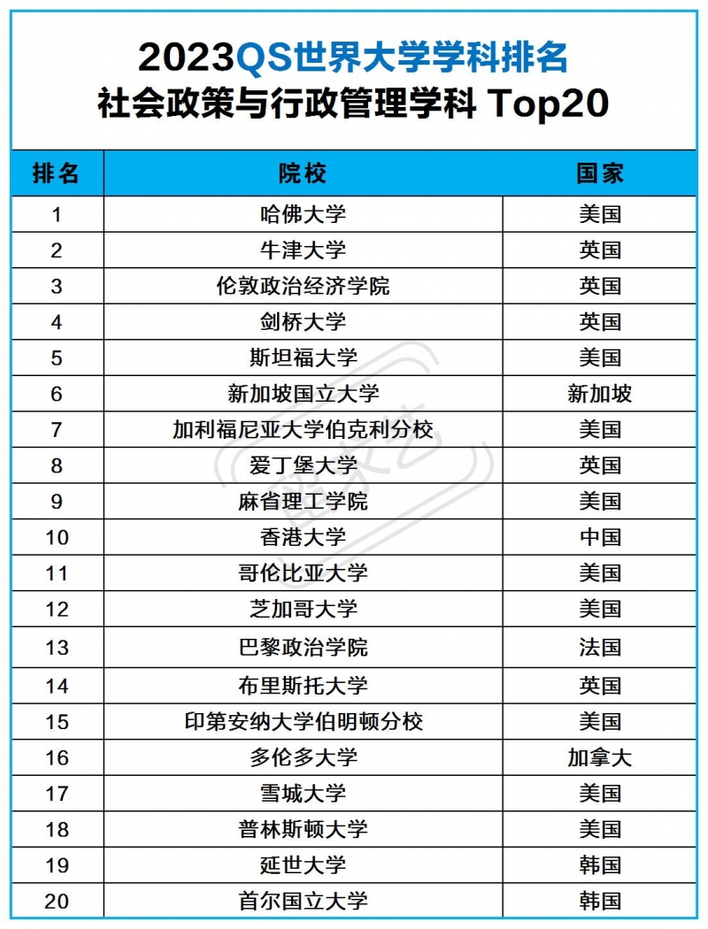 社会政策与行政管理专业世界大学QS排名2023