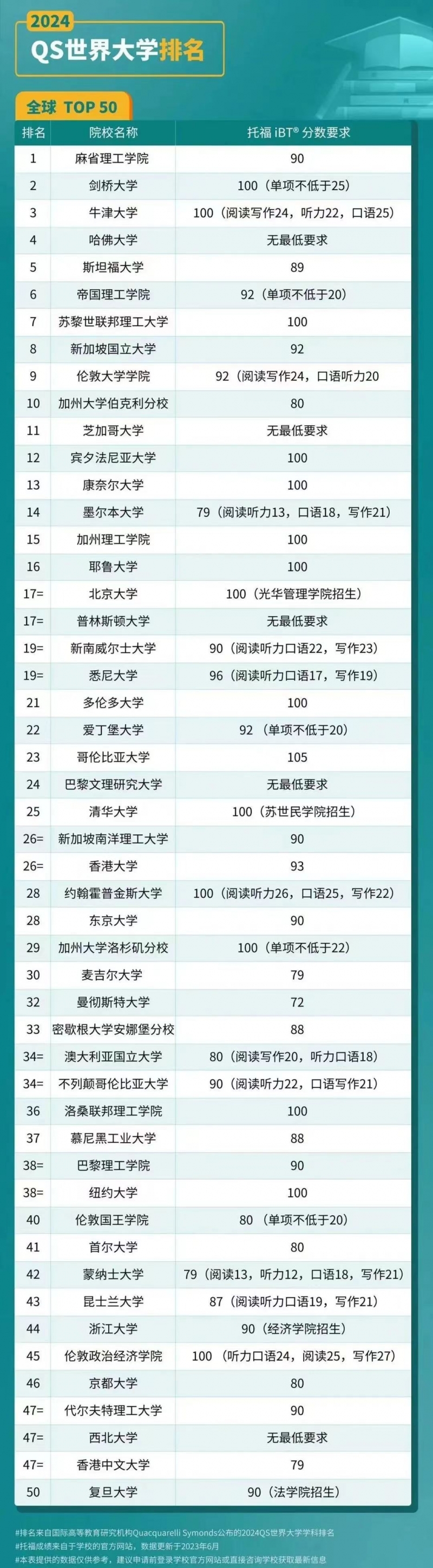 2024年QS世界大学排名TOP50托福成绩要求