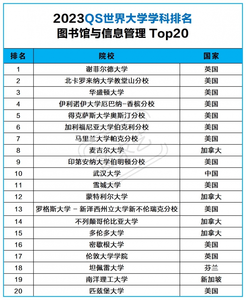 图书馆与信息管理专业2023qs世界排名top20