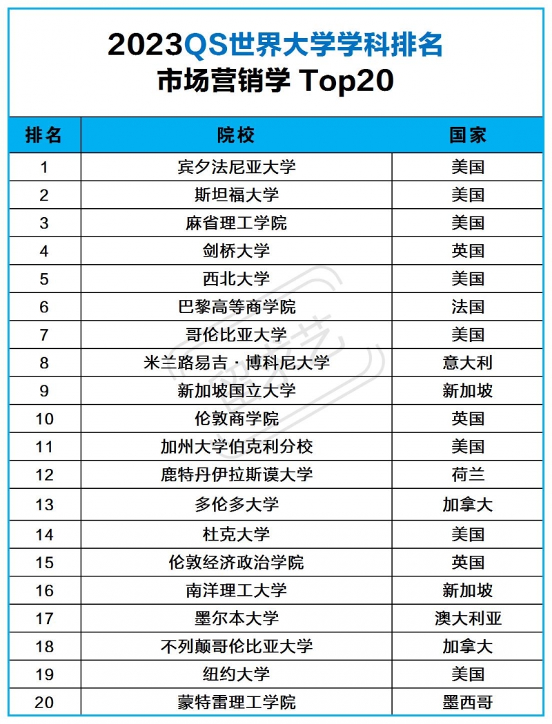 市场营销专业留学推荐国家（市场营销专业留学院校有哪些）