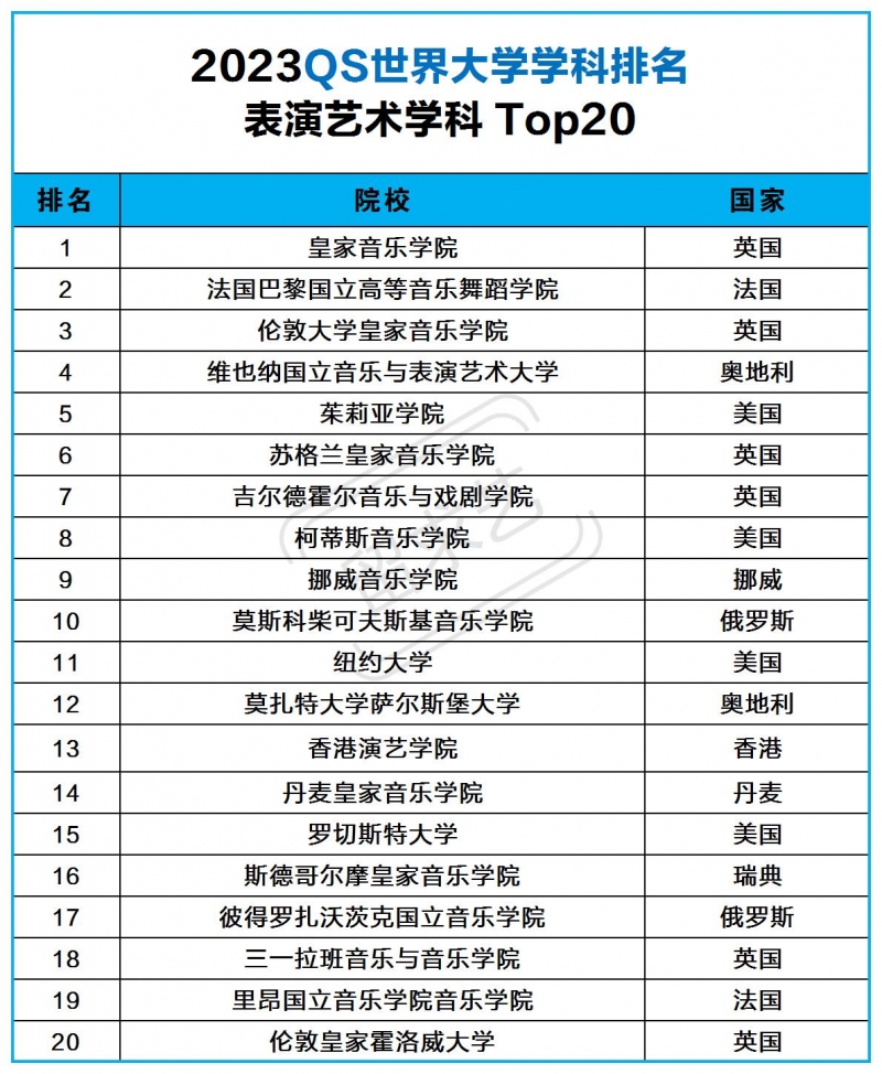 表演艺术留学去哪个国家好（表演艺术国外大学排名）