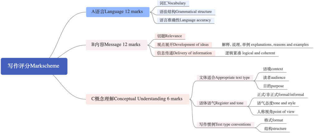 IB英语B写作要求有哪些？如何拿高分？