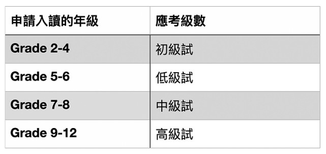 香港国际学校入学考试ISEE拆解