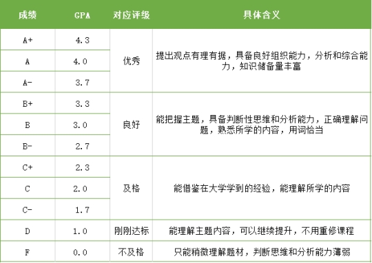 去香港留学要多少GpA 香港的大学对GpA要求是多少？