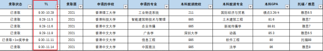 香港留学早申请到底有什么好处呢（港校申请早的优势）