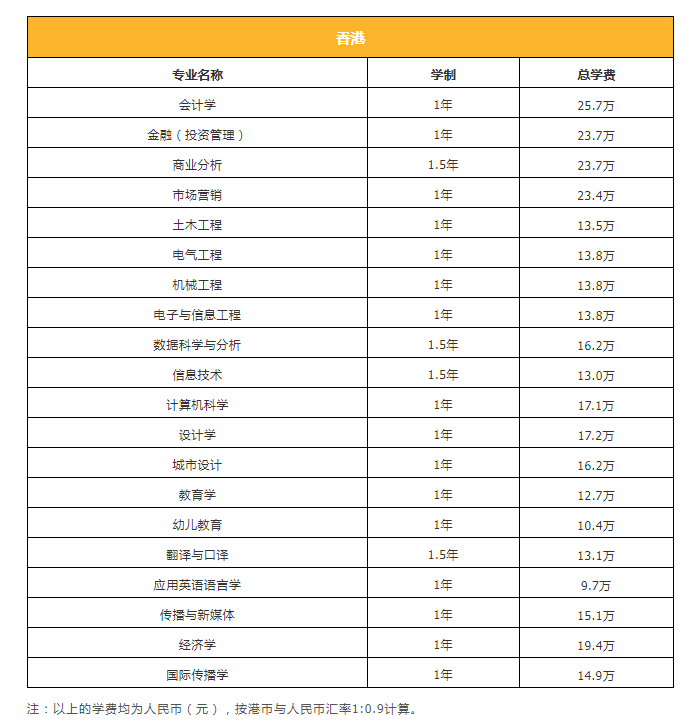 香港硕士留学费用、申请条件、办理流程是什么？