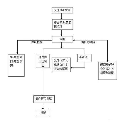 香港签证办理流程需要准备什么材料呢?