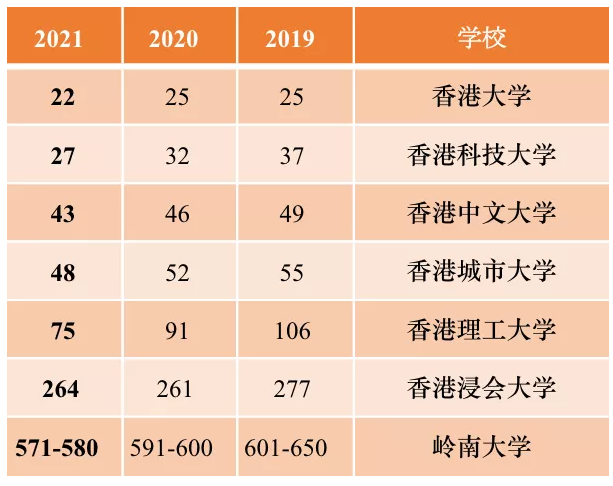 香港浸会大学排名第几呢？