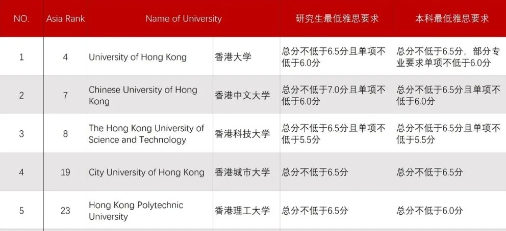 2021年THE亚洲香港大学排名第几呢？