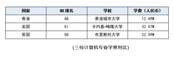 很多人选择去欧美留学 为什么我却喜欢去香港留学呢？