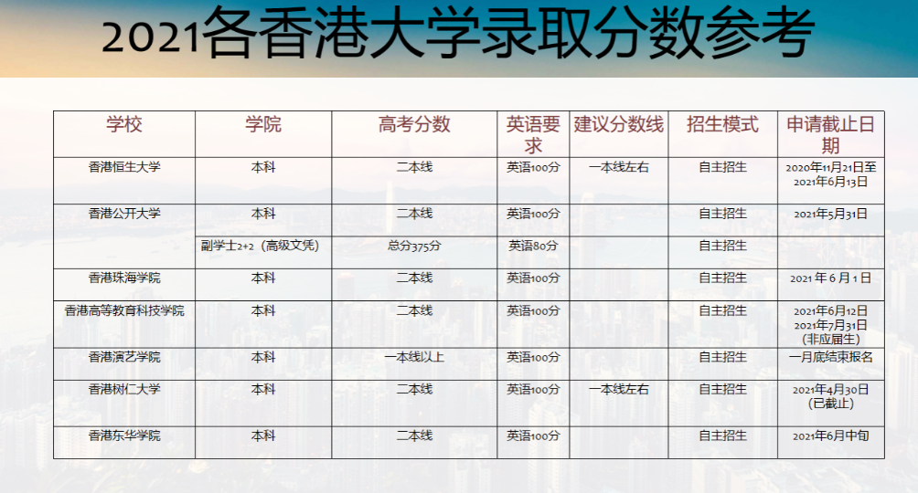 2021香港城市大学分数线是多少？