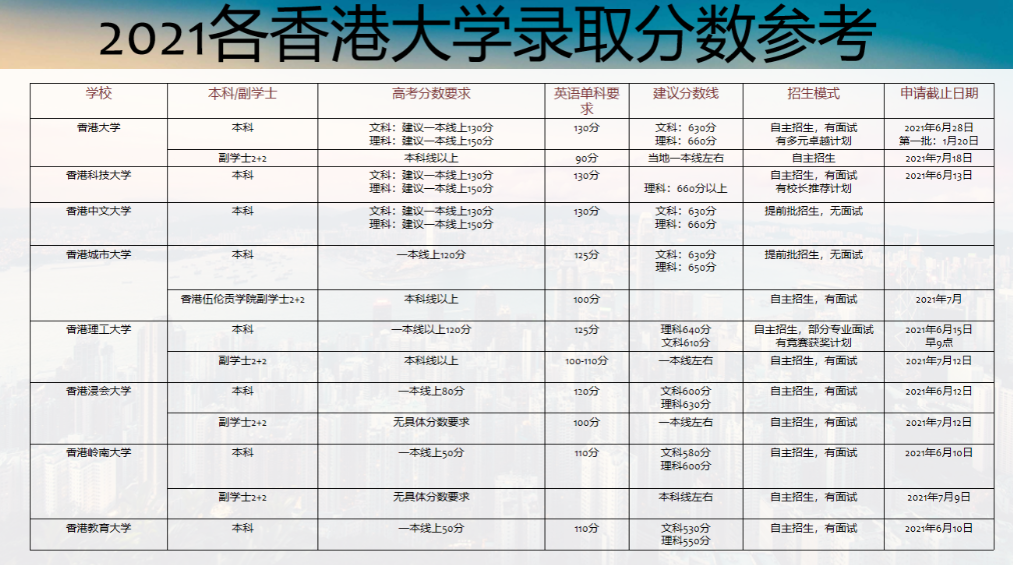 2021香港城市大学分数线是多少？