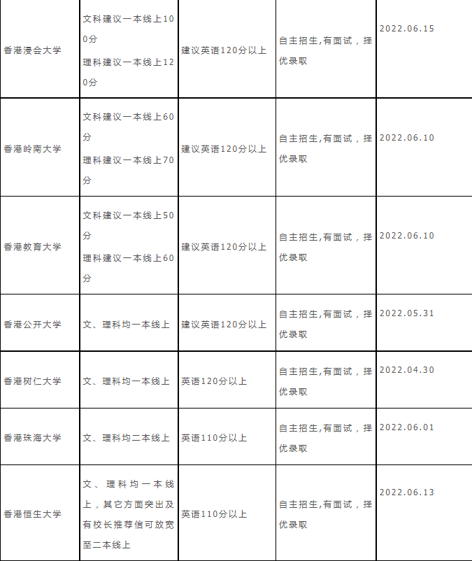 2022年香港本科招生最新录取截止时间及条件是什么？