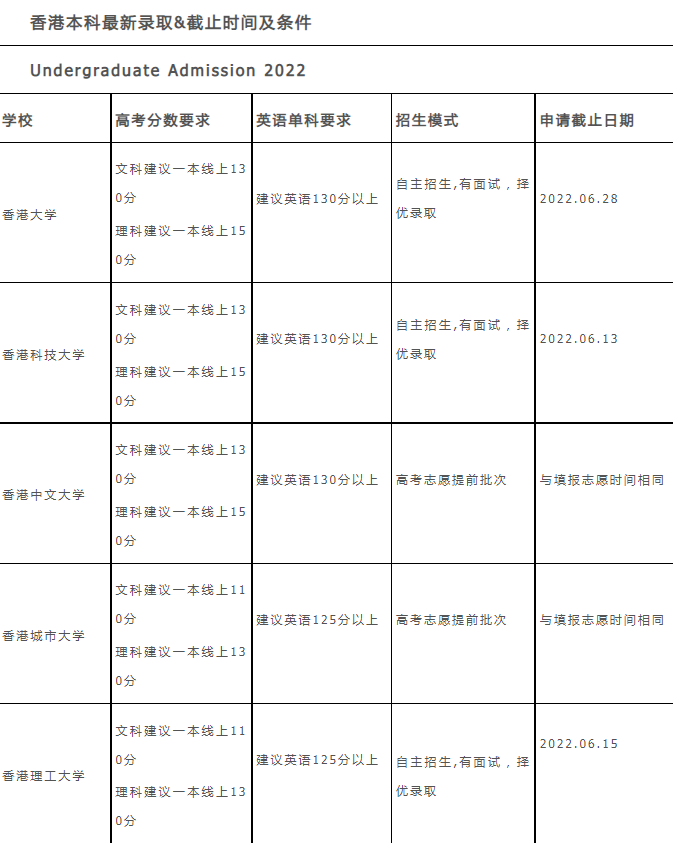 2022年香港本科招生最新录取截止时间及条件是什么？