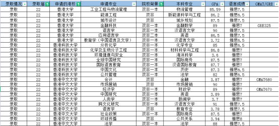 双非背景申请香港硕士详细攻略丨附港八大硕士申请条件汇总