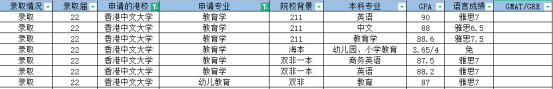 香港教育类硕士专业汇总丨附申请要求及部分offer合集