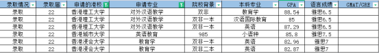 香港教育类硕士专业汇总丨附申请要求及部分offer合集