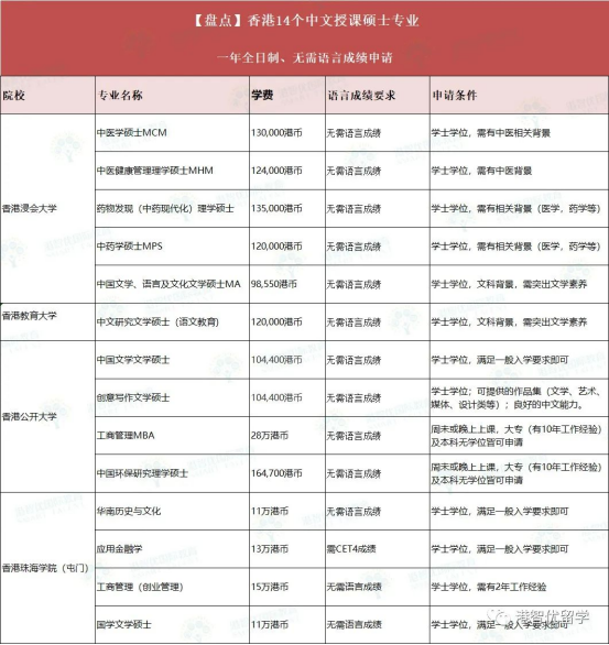 盘点：香港留学14个中文授课硕士专业推荐 英语水平差首选！