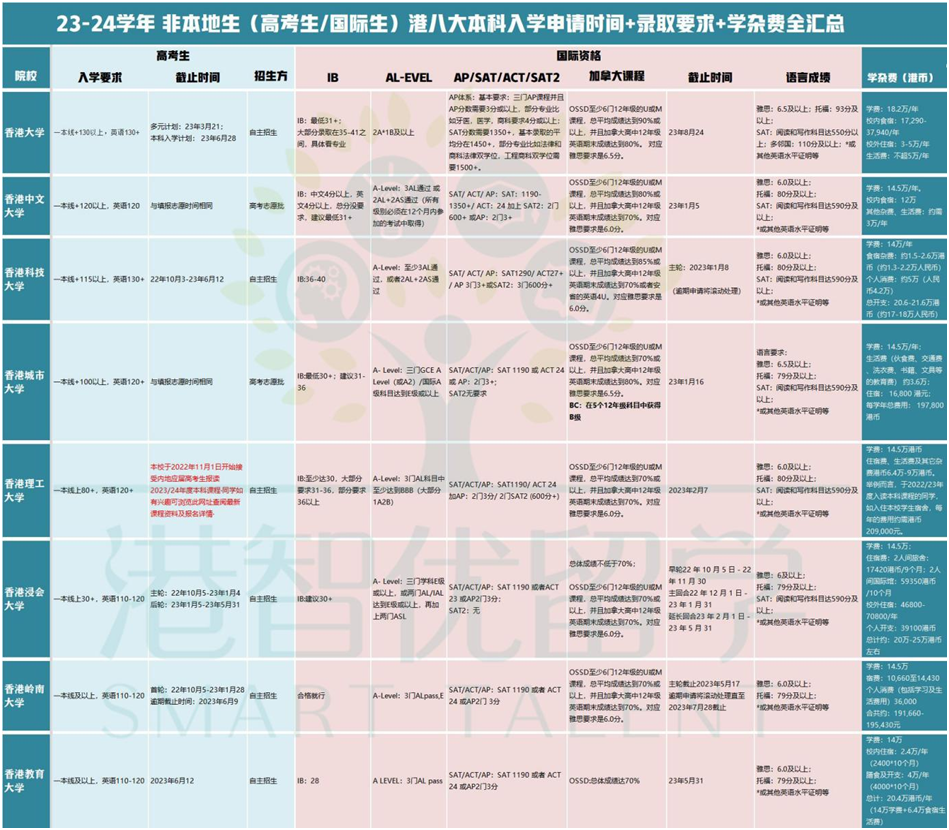 非本地生（高考生/国际生）23-24学年港八大本科入学申请时间+录取要求+学杂费全汇总