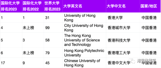 港大夺冠 港城大全球top4！2023THE国际化大学排名来了！