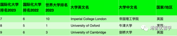 港大夺冠 港城大全球top4！2023THE国际化大学排名来了！