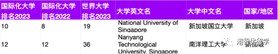 港大夺冠 港城大全球top4！2023THE国际化大学排名来了！