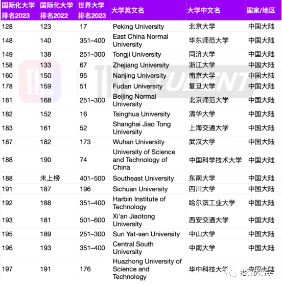 港大夺冠 港城大全球top4！2023THE国际化大学排名来了！