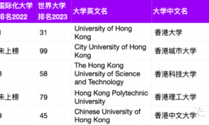 港大夺冠 港城大全球top4！2023THE国际化大学排名来了！