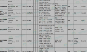 香港斯坦福美国国际学校大盘点！学校特色 学杂费、资本债券、班级结构一览