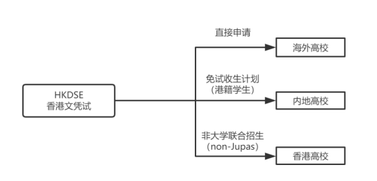 DSE考生越来越多 未来还有优势吗？