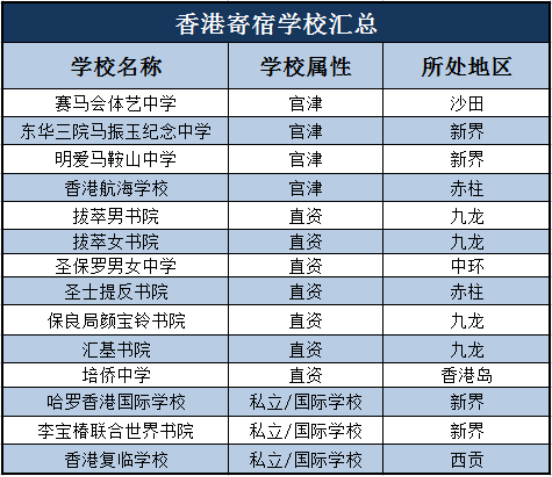 仅14所！香港只有这些中小学学校可以寄宿！