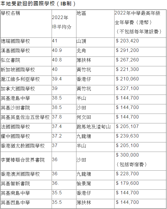 香港国际学校学费涨幅高达8% 该如何选择适合的国际学校？