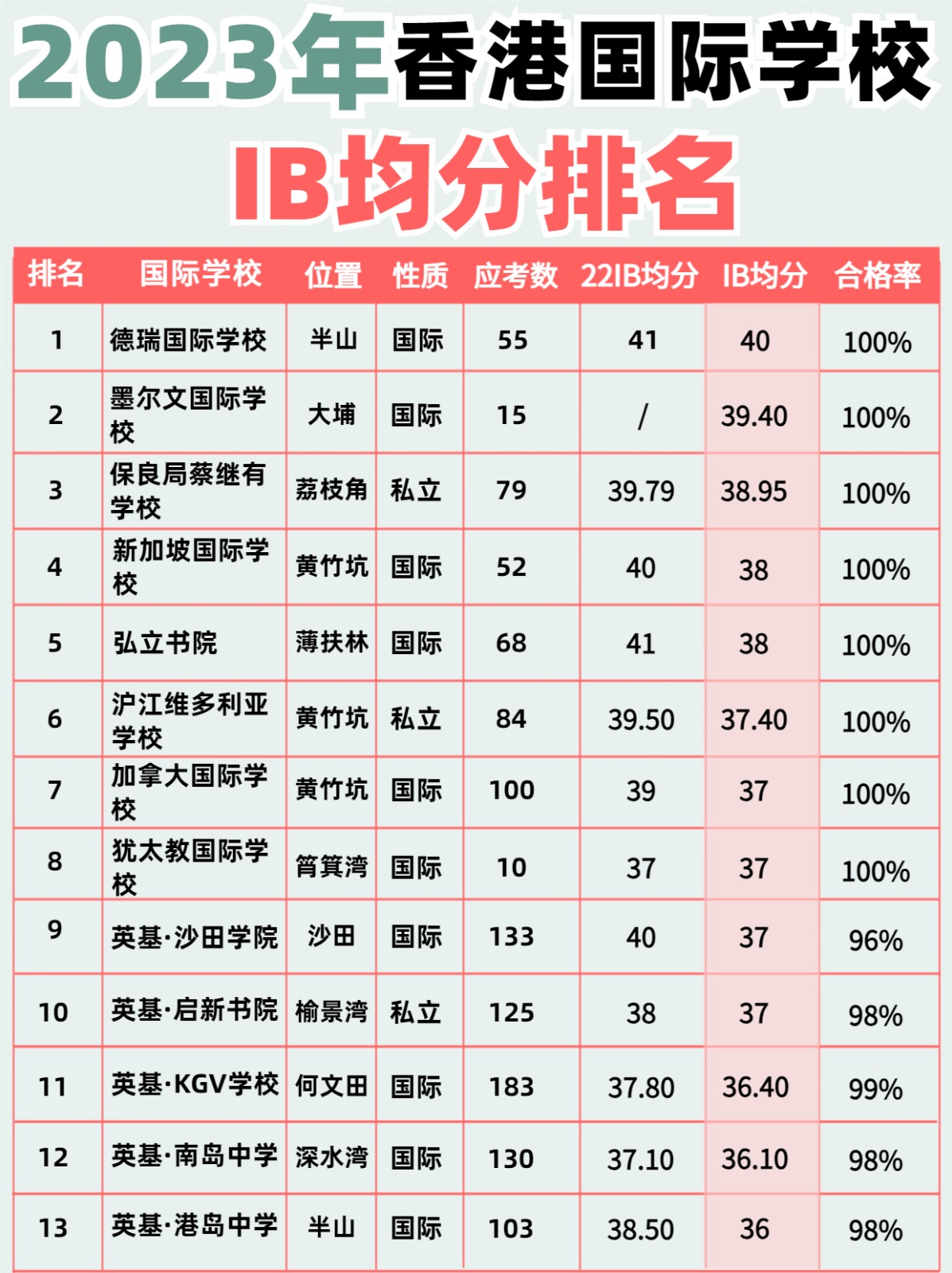 最 新！2023年香港私立国际学校IB成绩排名