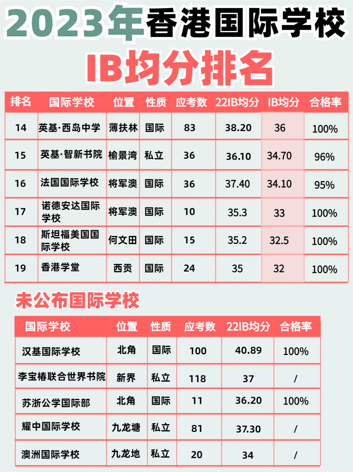 最 新！2023年香港私立国际学校IB成绩排名